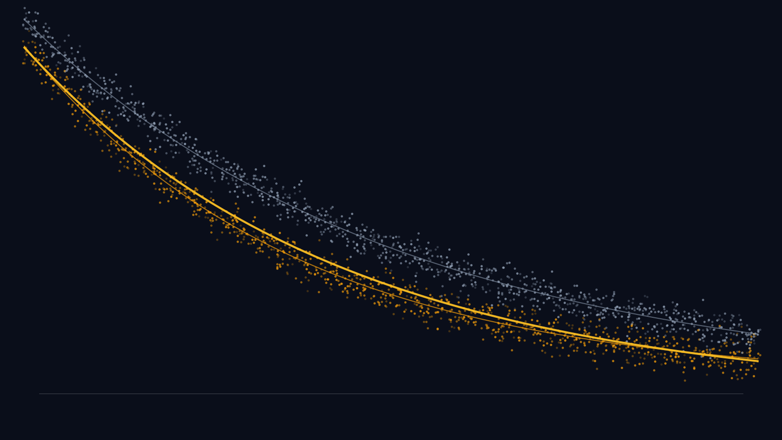 Twee kostencurves convergeren naar een leveringsproduct