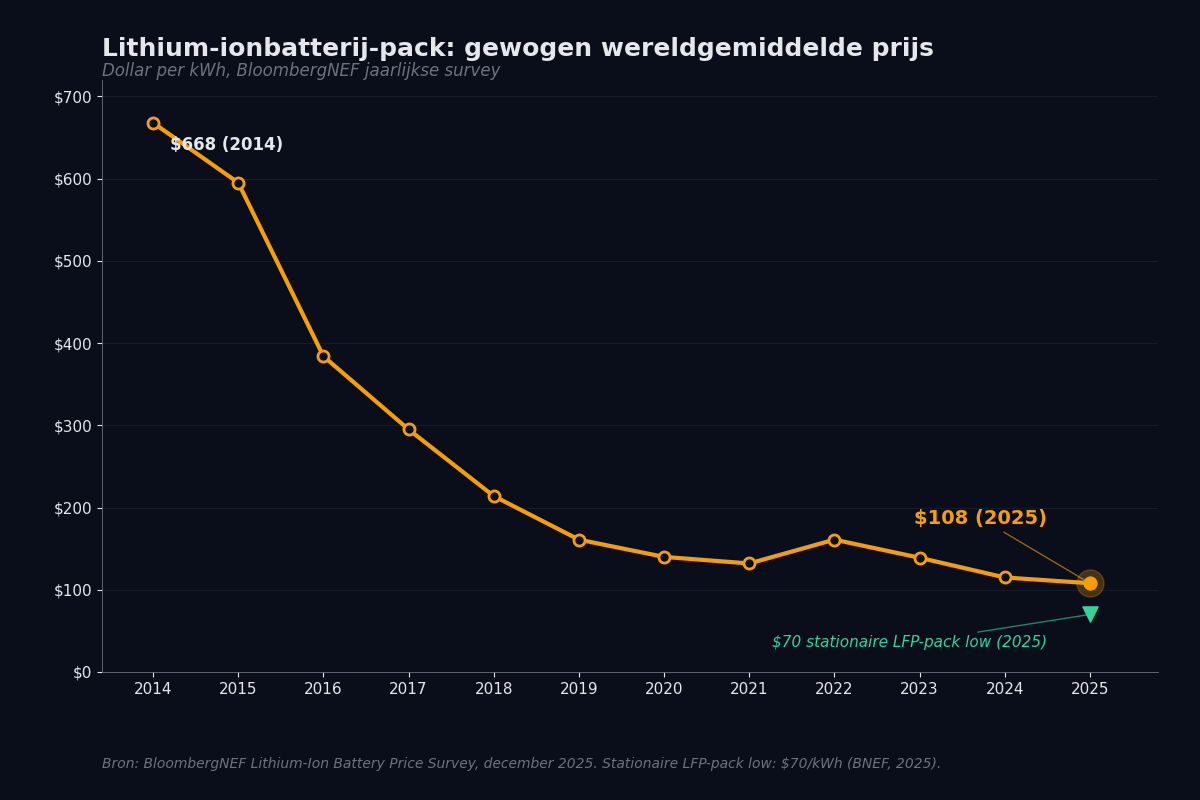 Pack-prijs curve, BloombergNEF 2014-2025