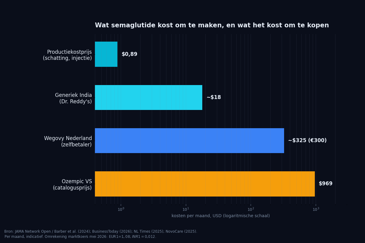 Productiekostprijs versus marktprijs van semaglutide per maand