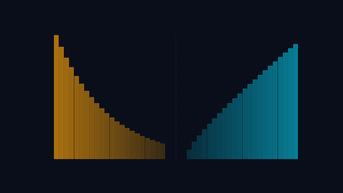 Contrast tussen een dalende en een stijgende reeks balken