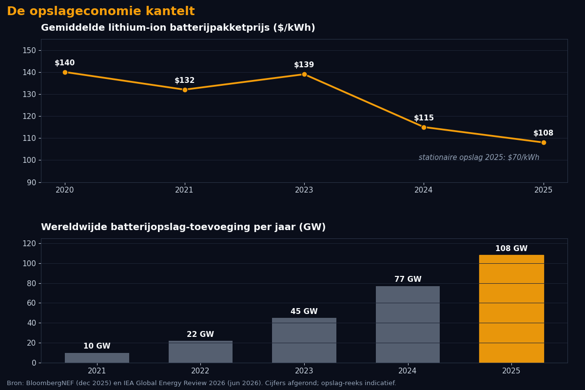 Infographic met twee grafieken: dalende batterijpakketprijs en stijgende jaarlijkse opslag-toevoeging