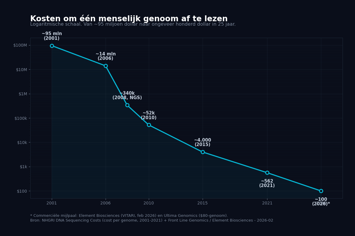 Kosten om één menselijk genoom af te lezen, logaritmische schaal, 2001 tot 2026
