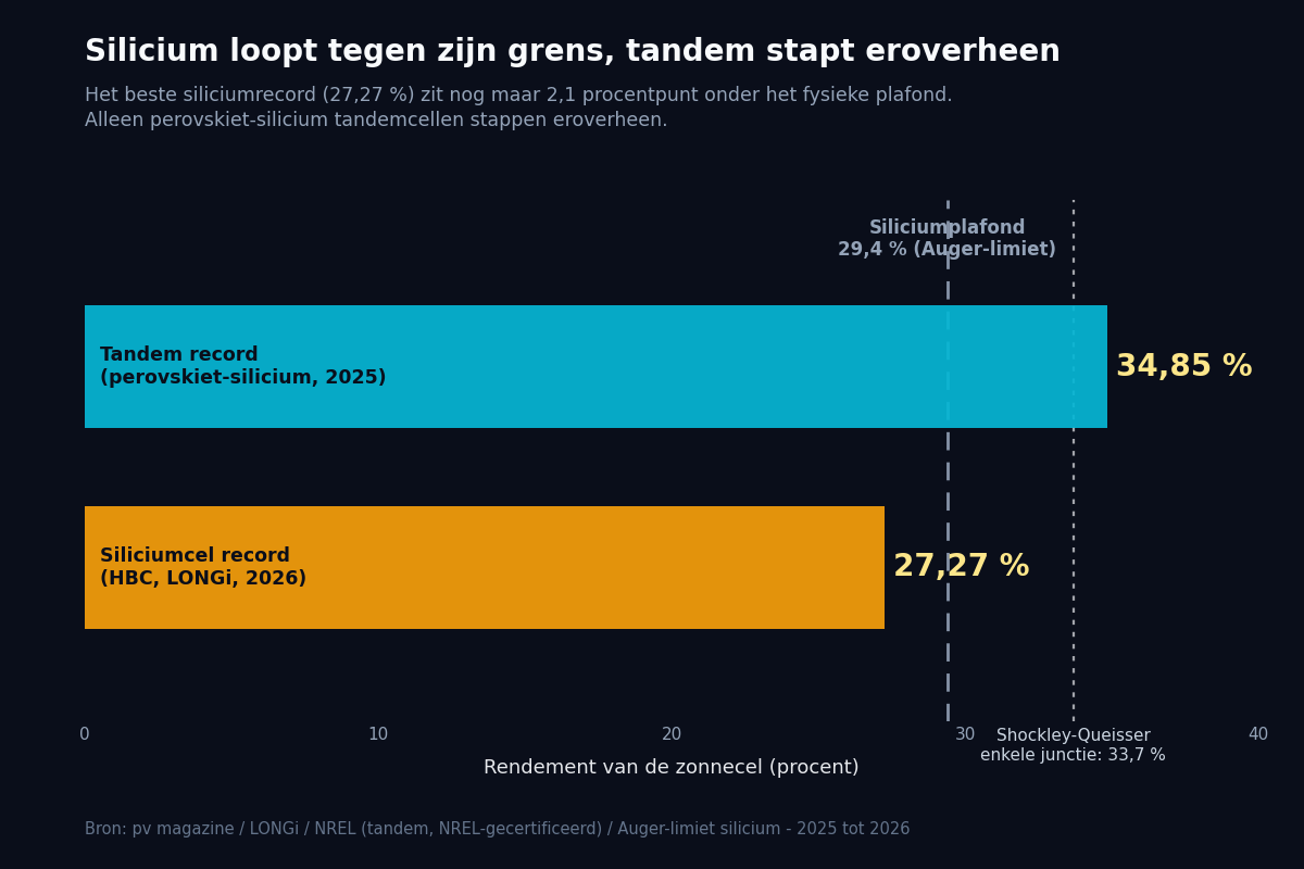 Staafdiagram dat het siliciumrecord van 27,27 procent afzet tegen het plafond van 29,4 procent en het tandemrecord van 34,85 procent
