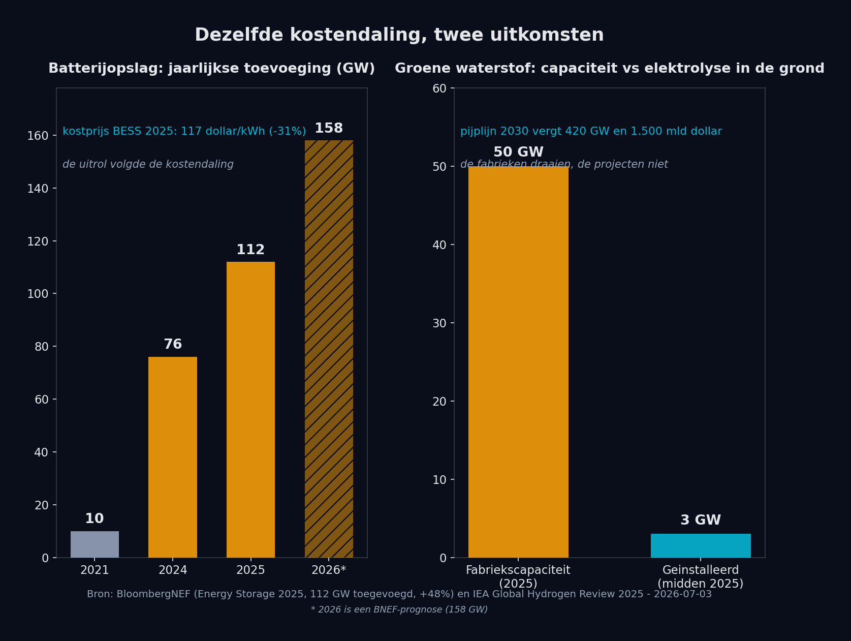 Infographic die batterijgroei naast de kloof bij groene waterstof zet