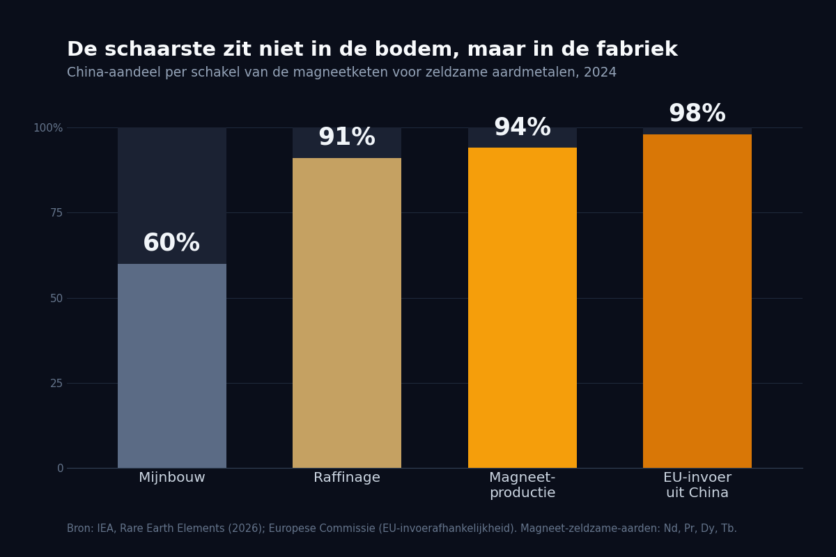 Staafdiagram dat het China-aandeel per schakel van de magneetketen in 2024 toont
