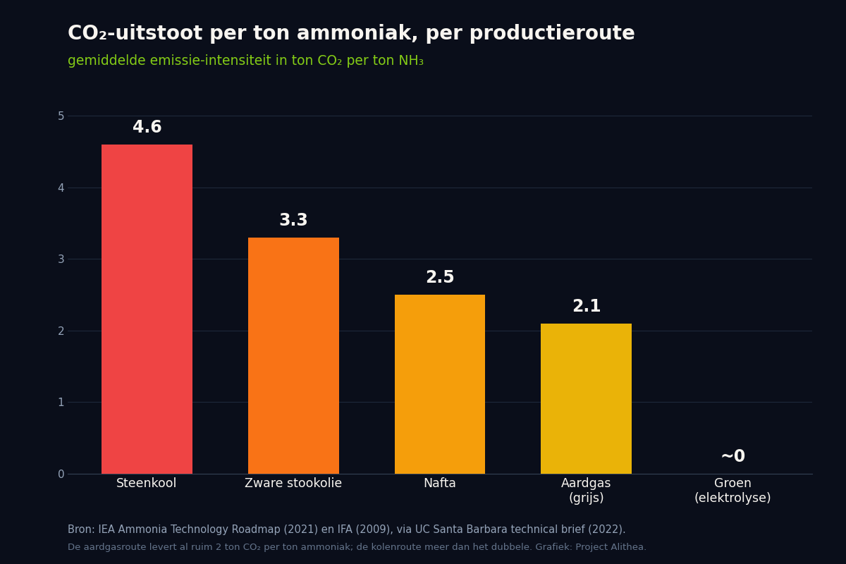 CO2-uitstoot per ton ammoniak per productieroute: steenkool 4,6, zware stookolie 3,3, nafta 2,5, aardgas 2,1 en groen ongeveer nul ton CO2