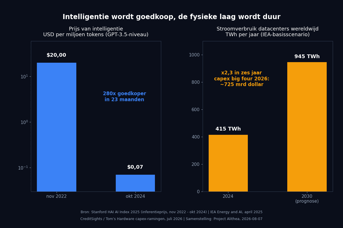 Infographic: prijs van intelligentie daalt 280 keer, stroomverbruik datacenters verdubbelt