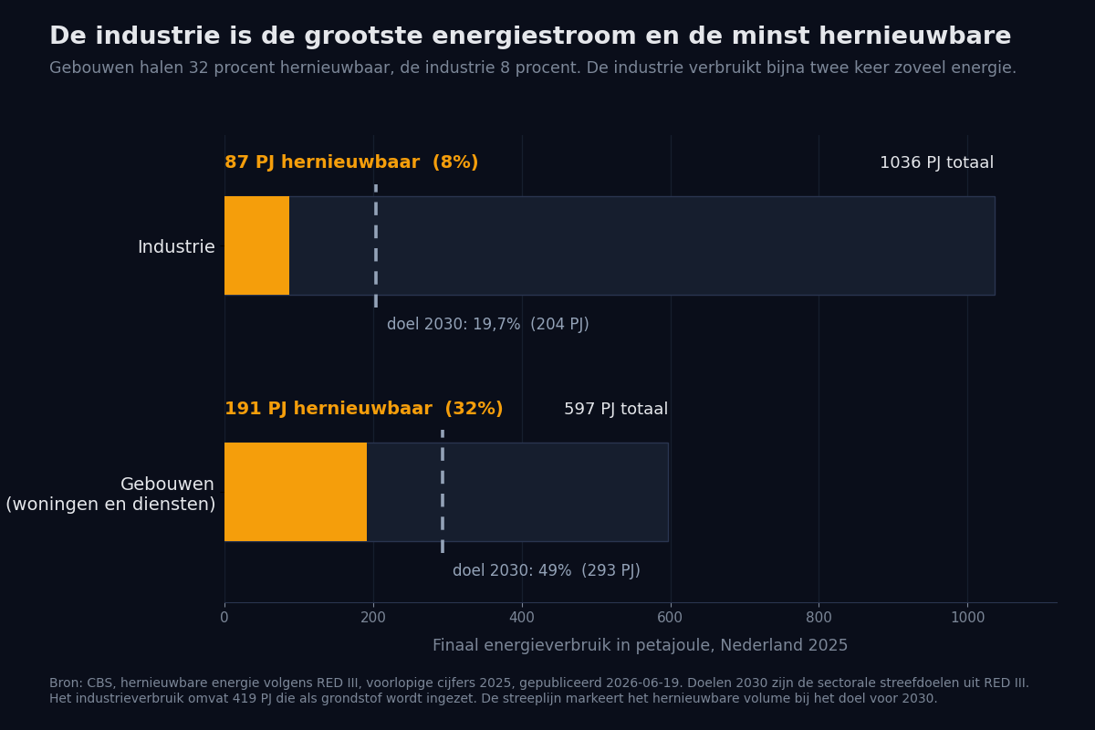 Infographic met twee horizontale balken: industrie 1036 petajoule met 87 petajoule hernieuwbaar, gebouwen 597 petajoule met 191 petajoule hernieuwbaar, plus streeplijnen voor de doelen van 2030
