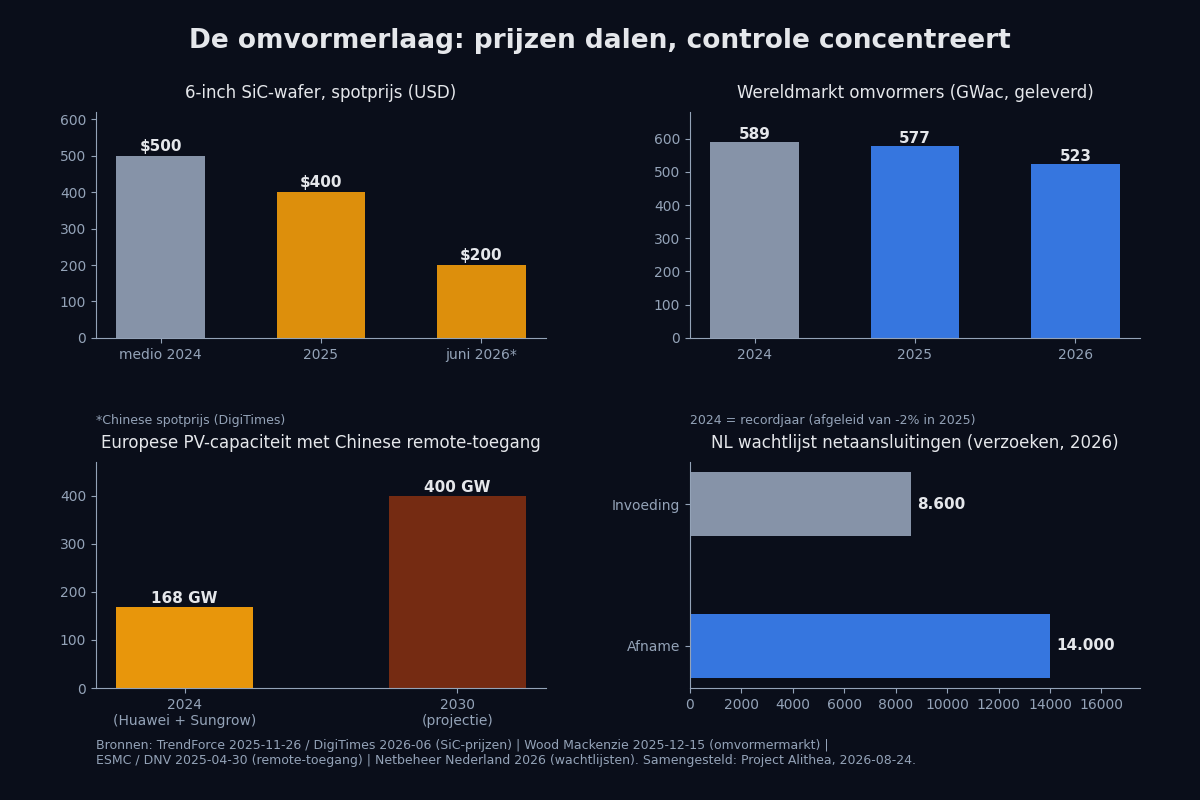 Infographic met vier panelen over waferprijzen, omvormermarkt, remote-toegang en Nederlandse wachtlijsten