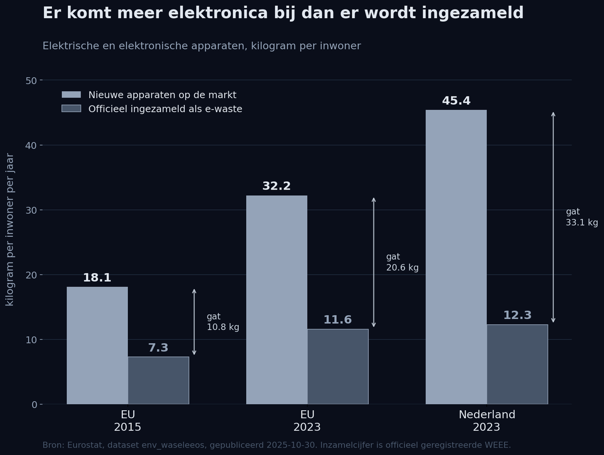 Balkdiagram met nieuwe apparaten op de markt tegenover ingezameld e-waste in de EU en Nederland