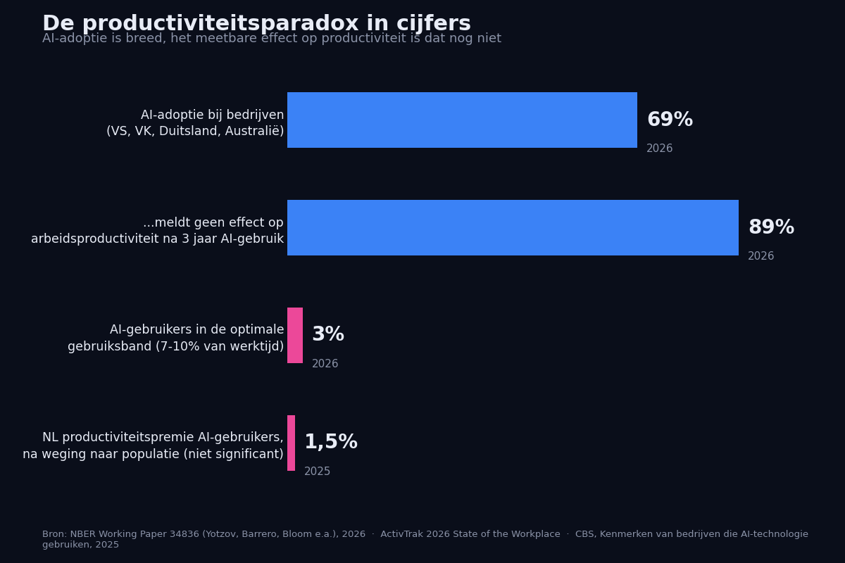 Staafdiagram met vier cijfers over AI-adoptie tegenover het gemeten productiviteitseffect
