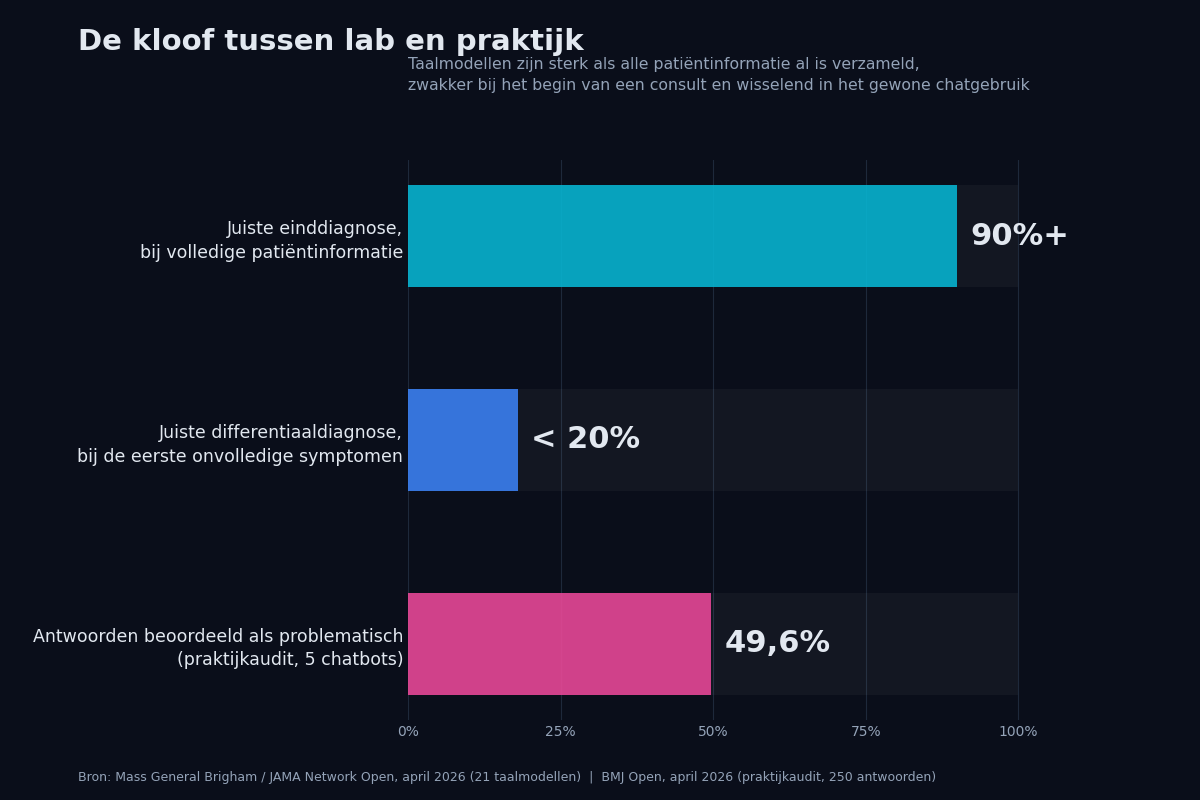 Staafdiagram met drie balken die laten zien dat taalmodellen ruim 90 procent nauwkeurig zijn bij een compleet dossier, minder dan 20 procent bij onvolledige eerste klachten, en 49,6 procent problematische antwoorden scoren in een praktijkaudit