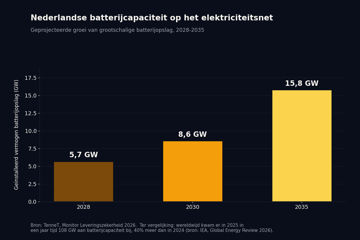 Staafdiagram met de geprojecteerde Nederlandse batterijcapaciteit op het elektriciteitsnet: 5,7 gigawatt in 2028, 8,6 gigawatt in 2030 en 15,8 gigawatt in 2035