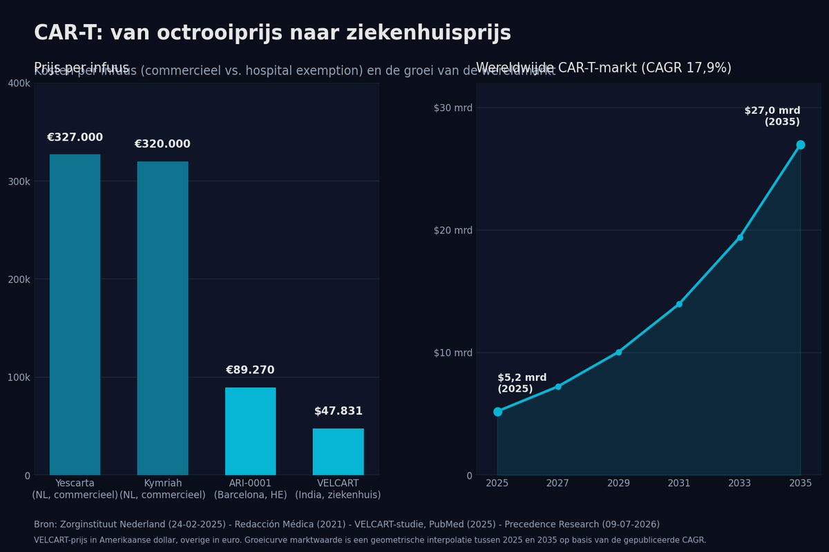 Infographic met staafdiagram van de prijs per CAR-T-infuus in Nederland, Barcelona en India, naast een groeicurve van de wereldwijde CAR-T-markt tussen 2025 en 2035
