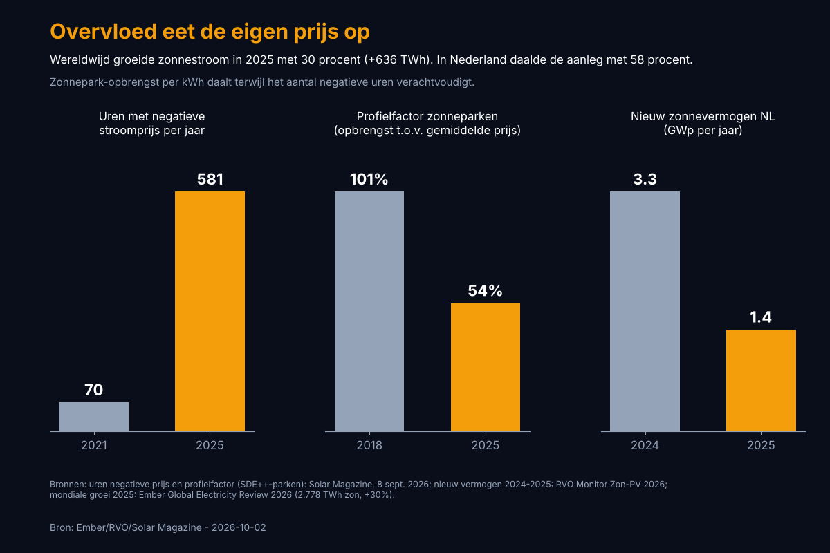 Infographic: negatieve uren, profielfactor en nieuwe zonnecapaciteit in Nederland